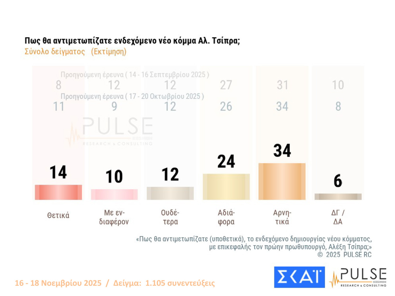 Δημοσκοπήσεις