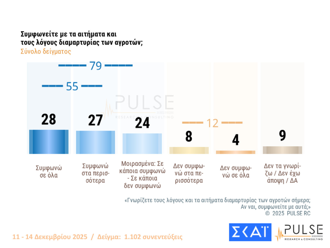 Τι λένε οι πολίτες για τις κινητοποιήσεις των αγροτών 