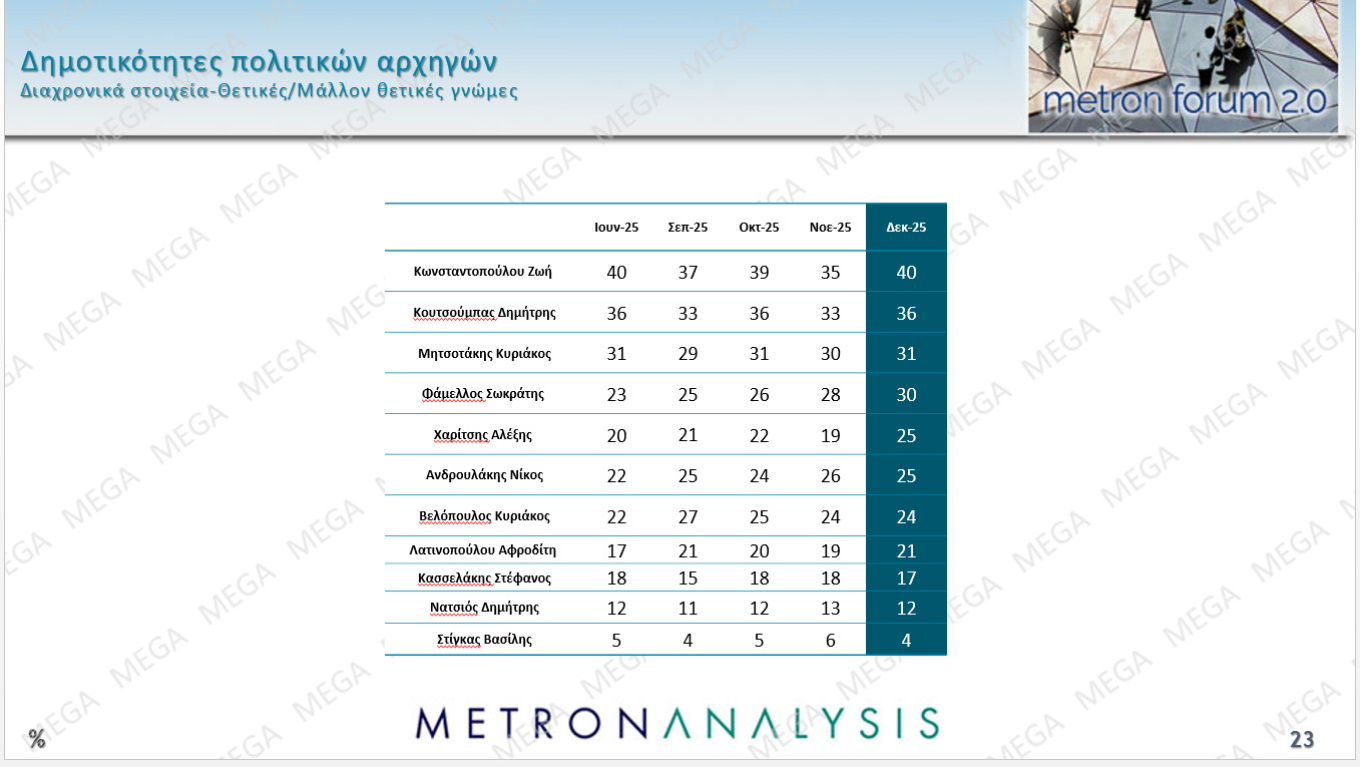 Δημοσκόπηση Metron Analysis