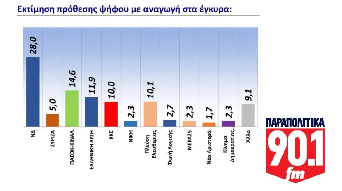 Δημοσκόπηση GPO