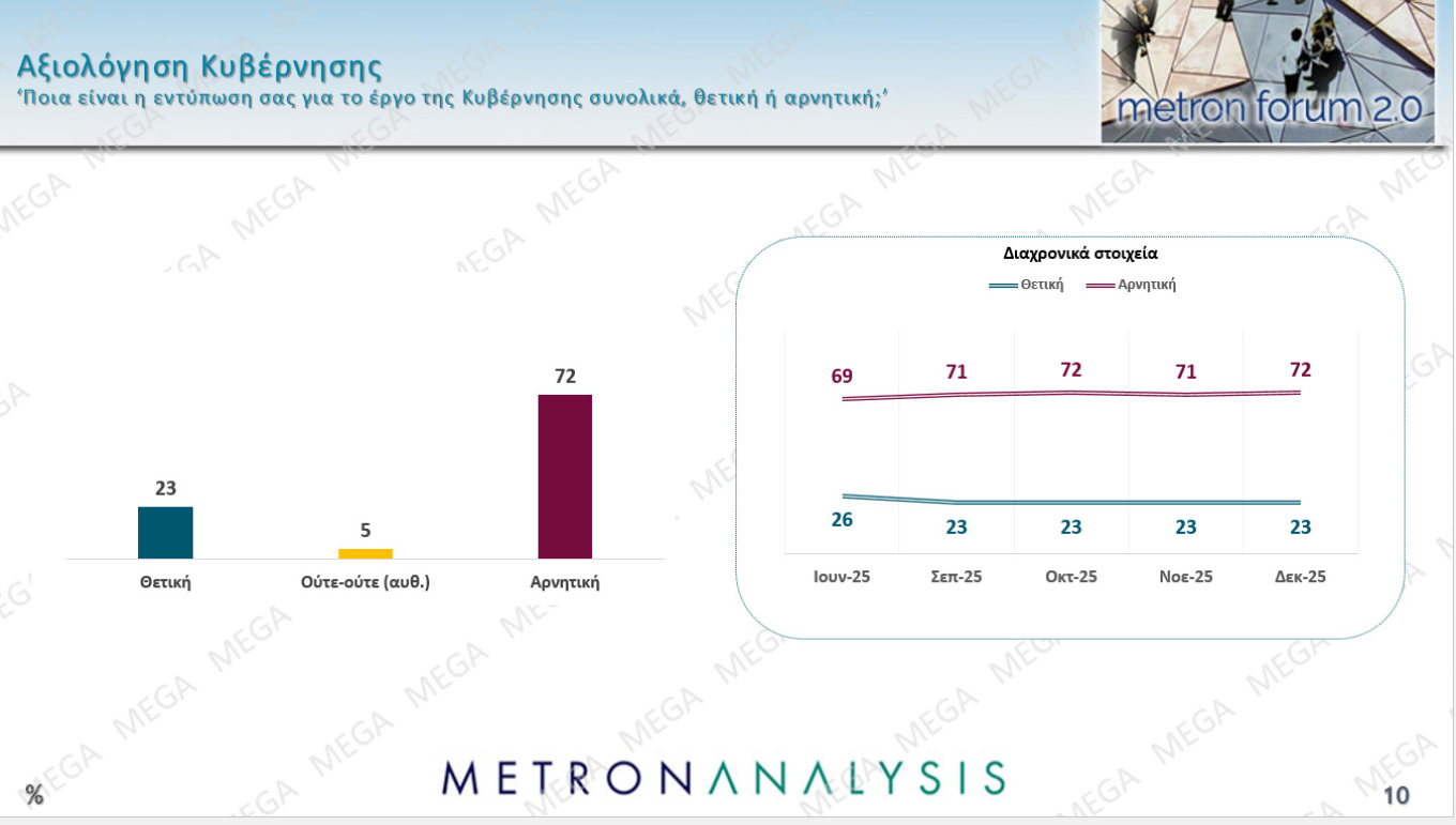 Δημοσκόπηση Metron Analysis
