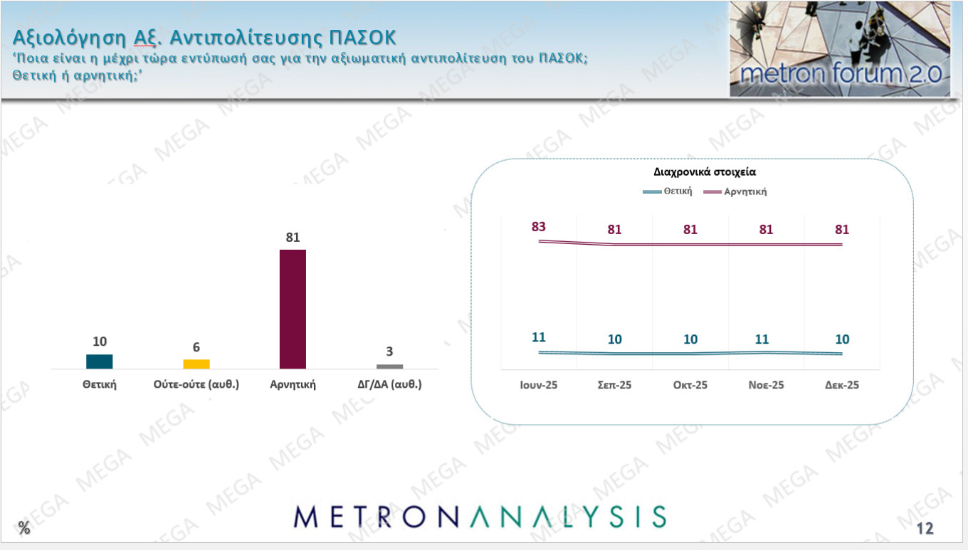Δημοσκόπηση Metron Analysis