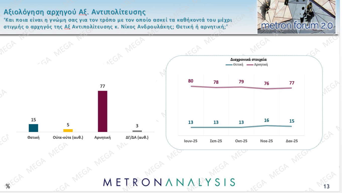 Δημοσκόπηση Metron Analysis