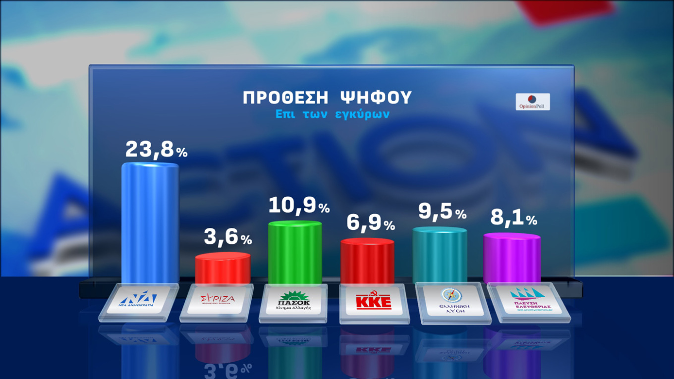 Σταθερά διψήφια διαφορά η Ν.Δ.