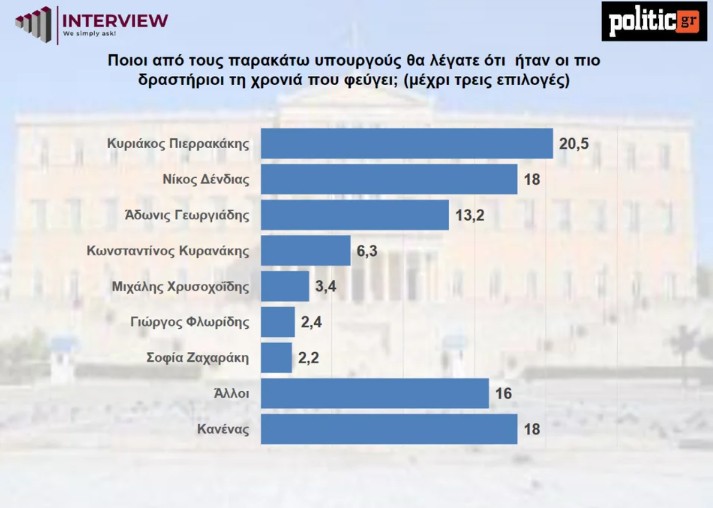 Δημοσκόπηση Interview