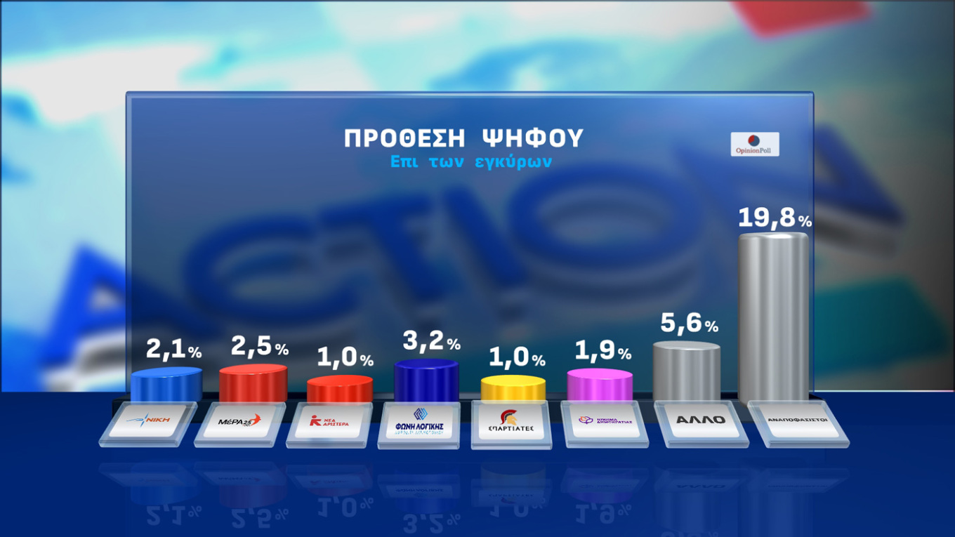 Σταθερά διψήφια διαφορά η Ν.Δ.