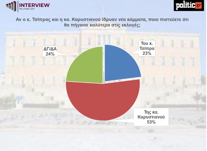 Δημοσκόπηση Interview