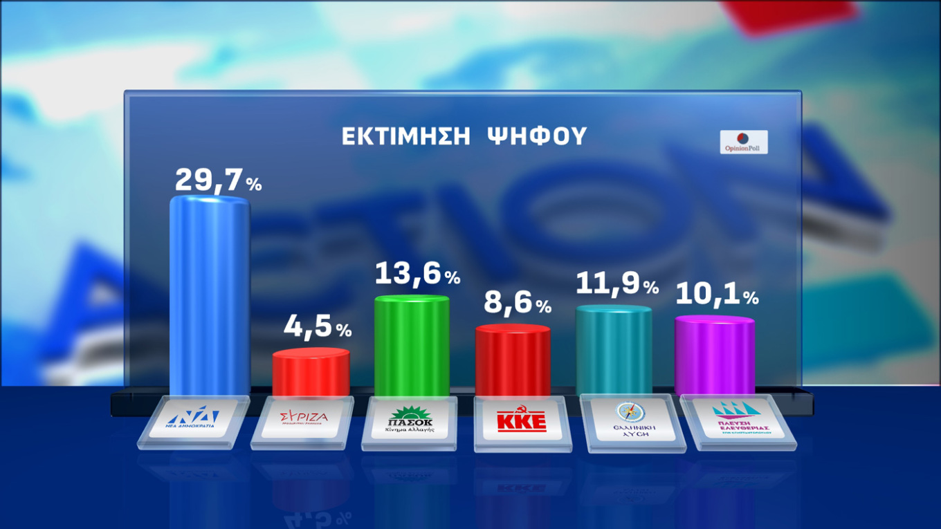 Σταθερά διψήφια διαφορά η Ν.Δ.