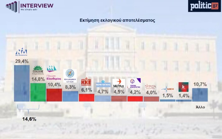 Δημοσκόπηση Interview