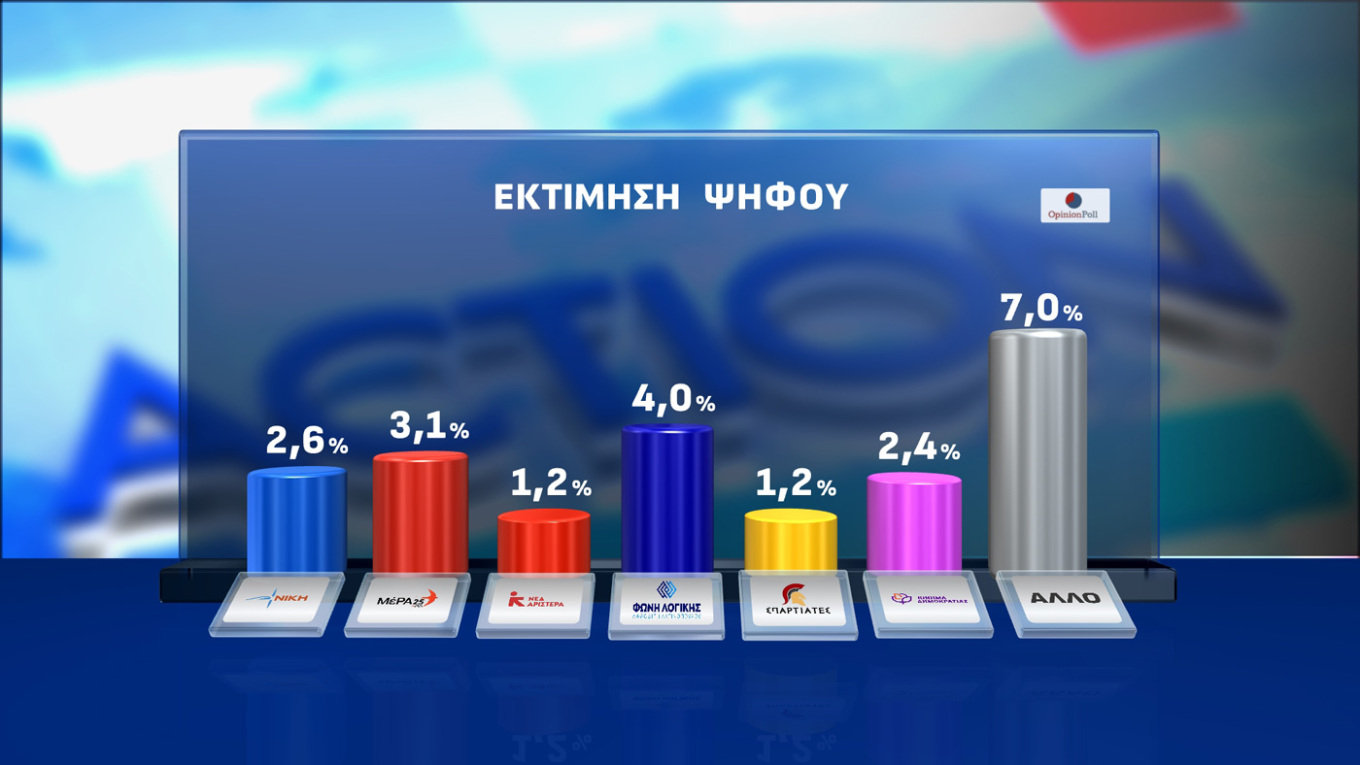 Σταθερά διψήφια διαφορά η Ν.Δ.
