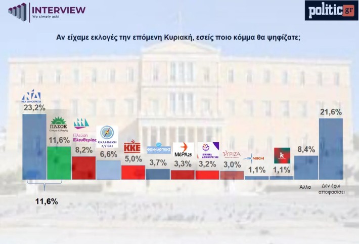 Δημοσκόπηση Interview