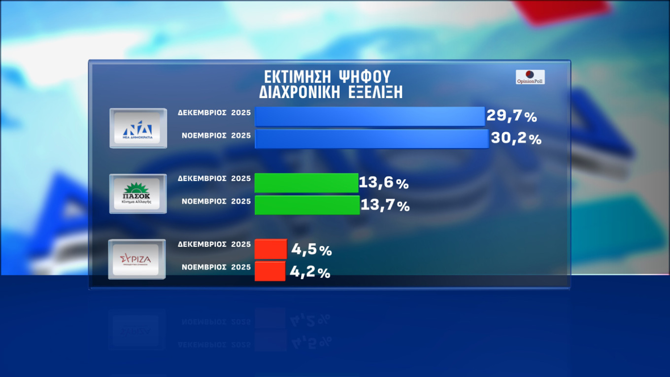Σταθερά διψήφια διαφορά η Ν.Δ.