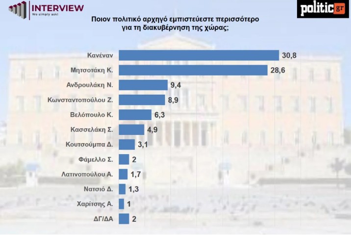 Δημοσκόπηση Interview