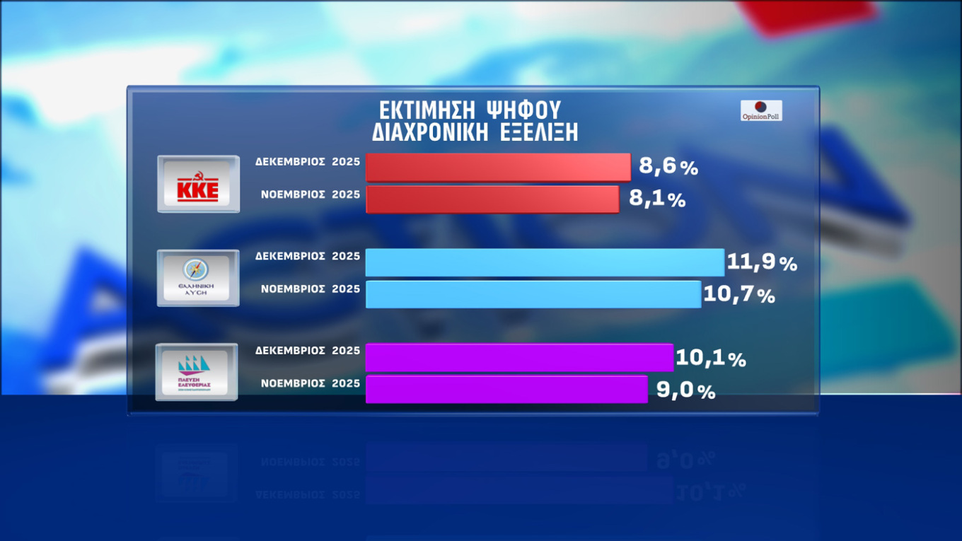 Σταθερά διψήφια διαφορά η Ν.Δ.