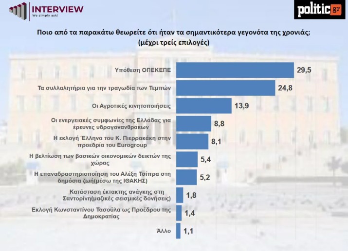 Δημοσκόπηση Interview