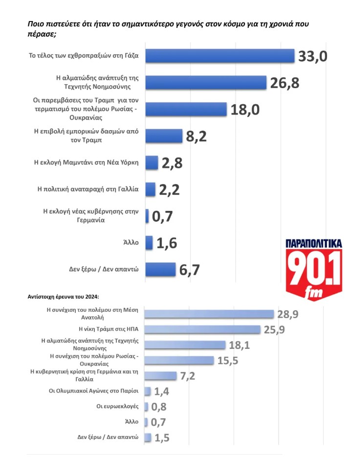 Δημοσκόπηση GPO