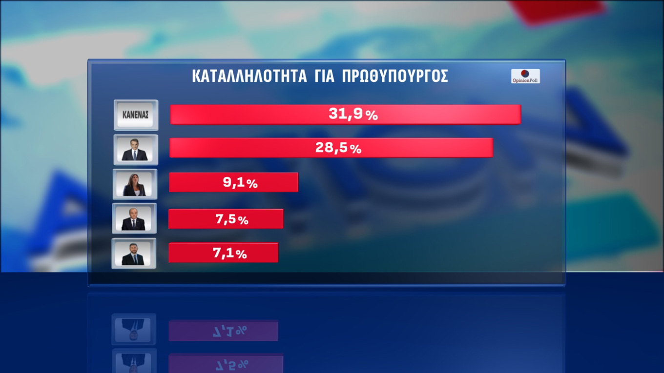 Σταθερά διψήφια διαφορά η Ν.Δ.