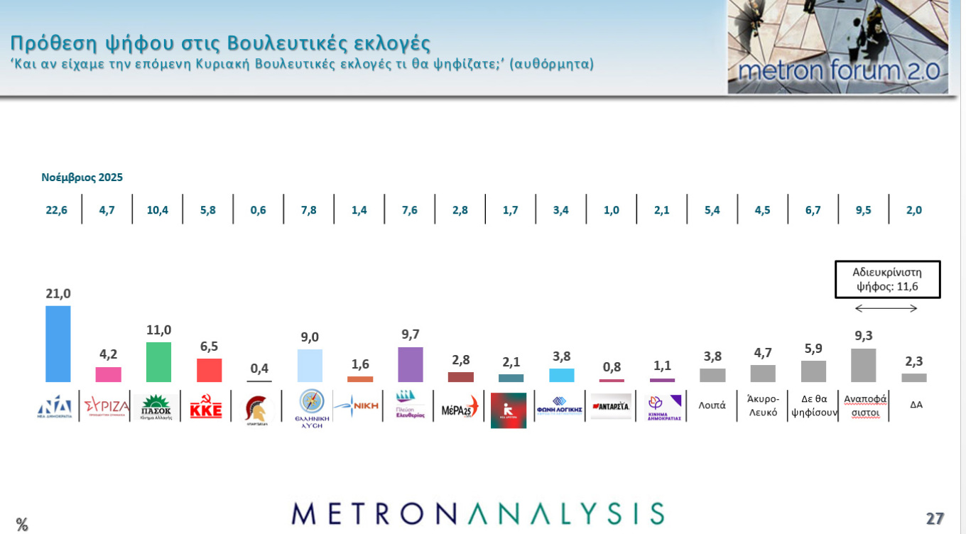 Δημοσκόπηση Metron Analysis