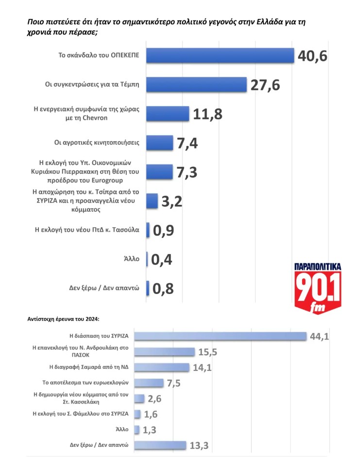 Δημοσκόπηση GPO
