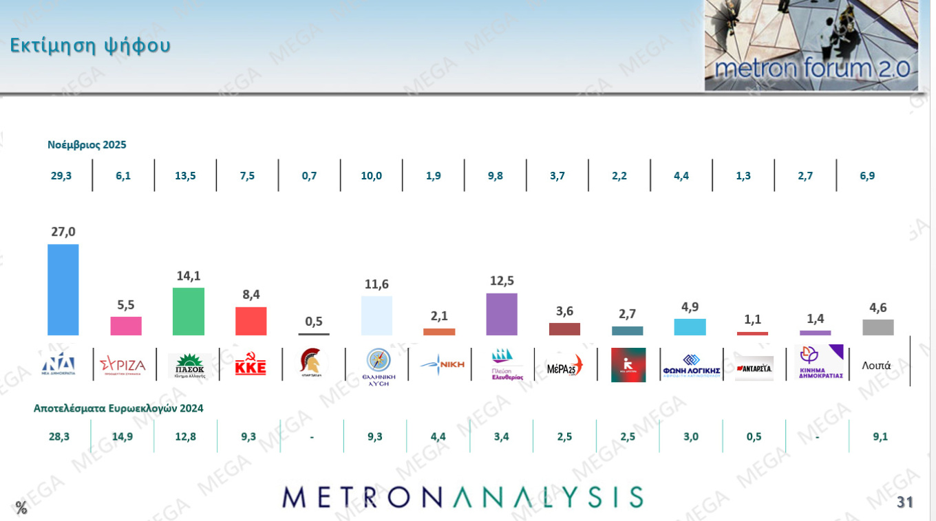 Δημοσκόπηση Metron Analysis