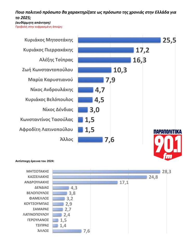 Δημοσκόπηση GPO