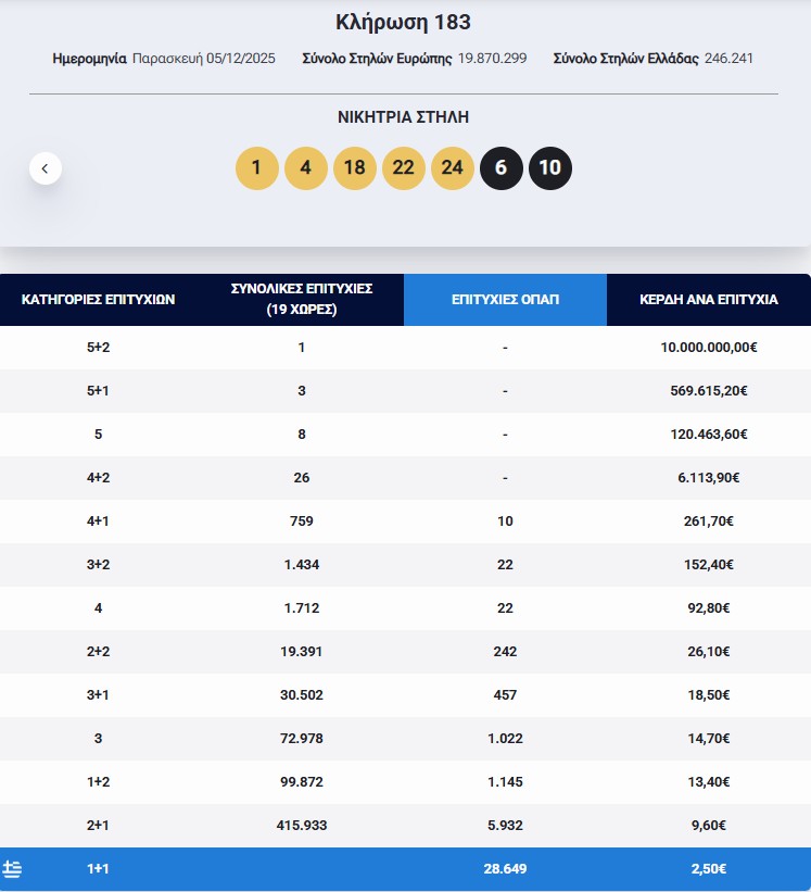 Eurojackpot: Τα αποτελέσματα της κλήρωσης της Παρασκευής