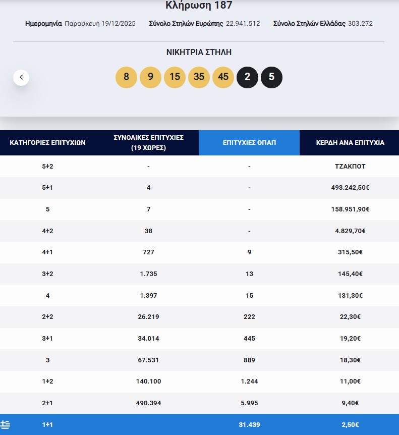 Eurojackpot: Τα αποτελέσματα της κλήρωσης της Παρασκευής