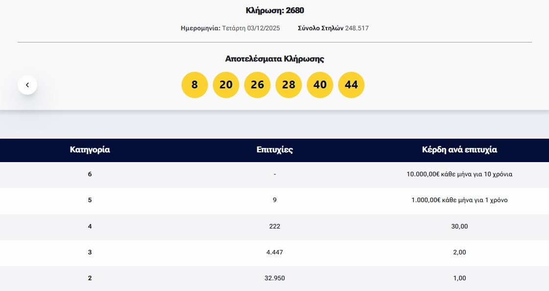 Έγινε το βράδυ της Τετάρτης η κλήρωση 2680 του Λόττο. Στην πρώτη κατηγορία δεν βρέθηκε τυχερός. Στην δεύτερη κατηγορία αναδείχθηκαν 9	τυχεροί που κερδίζουν από 1.000 ευρώ κάθε μήνα για 1 χρόνο. Δείτε τους τυχερούς αριθμούς και τη διαλογή: