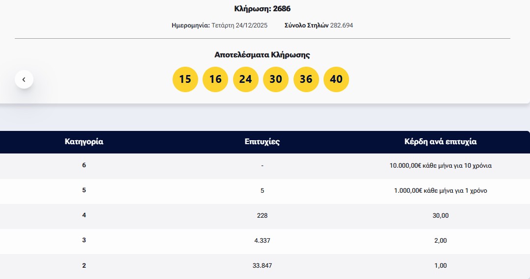 Λόττο: Τα αποτελέσματα της κλήρωσης της Τετάρτης