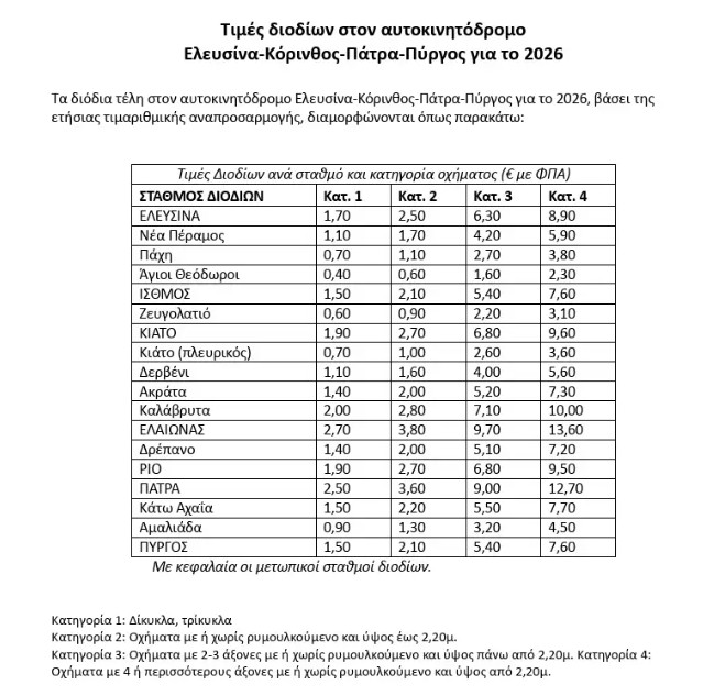 Αυξήσεις θα γίνουν από την 1η Ιανουαρίου 2026 στα διόδια των αυτοκινητόδρομων. Αύξηση θα γίνει στις τιμές στα διόδια της Αττικής Οδού. Συγκεκριμένα, από την 1η Ιανουαρίου 2026 το κόστος ανά διέλευση στα διόδια της Αττικής Οδού, ανεβαίνει για 6 κατηγορίες οχημάτων κατά 0,05 έως 0,10 ευρώ. Αυτές οι αυξήσεις προκύπτουν από την ετήσια τιμαριθμική προσαρμογή που προβλέπεται στη Σύμβαση Παραχώρησης της Αττικής Οδού και αντικατοπτρίζουν το κόστος λειτουργίας και συντήρησης του δικτύου.  Πως διαμορφώνονται οι νέες 