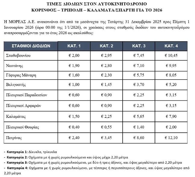 Αυξήσεις θα γίνουν από την 1η Ιανουαρίου 2026 στα διόδια των αυτοκινητόδρομων. Αύξηση θα γίνει στις τιμές στα διόδια της Αττικής Οδού. Συγκεκριμένα, από την 1η Ιανουαρίου 2026 το κόστος ανά διέλευση στα διόδια της Αττικής Οδού, ανεβαίνει για 6 κατηγορίες οχημάτων κατά 0,05 έως 0,10 ευρώ. Αυτές οι αυξήσεις προκύπτουν από την ετήσια τιμαριθμική προσαρμογή που προβλέπεται στη Σύμβαση Παραχώρησης της Αττικής Οδού και αντικατοπτρίζουν το κόστος λειτουργίας και συντήρησης του δικτύου.  Πως διαμορφώνονται οι νέες 