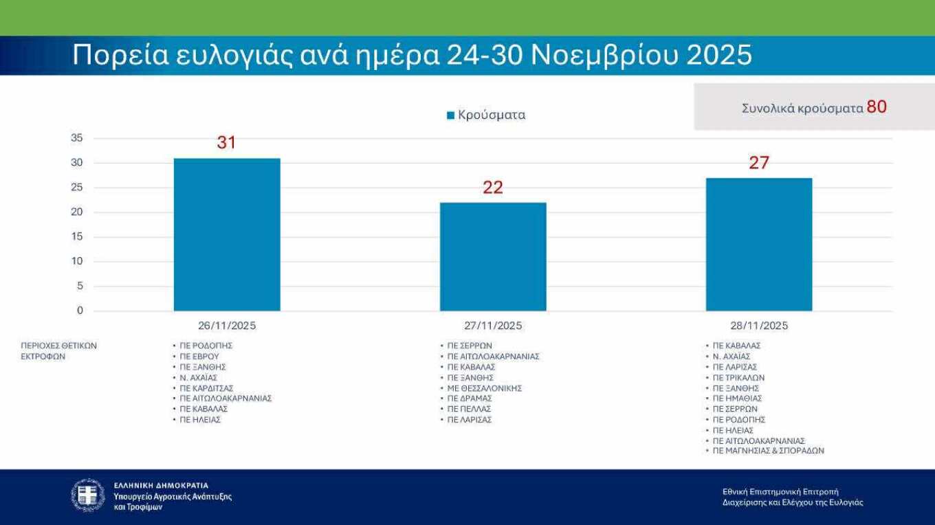 Πάνω από 433.000 ζώα έχουν θανατωθεί λόγω της ευλογιάς των αιγοπροβάτων