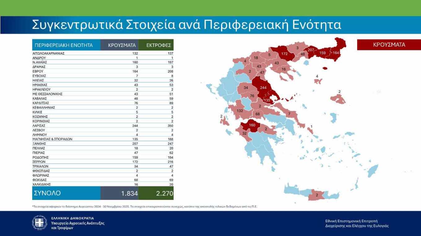 Πάνω από 433.000 ζώα έχουν θανατωθεί λόγω της ευλογιάς των αιγοπροβάτων