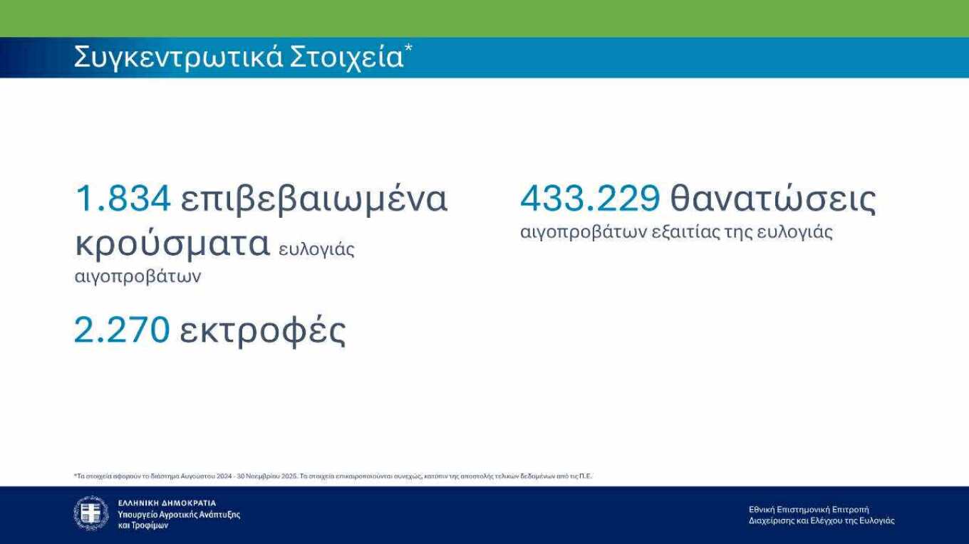 Πάνω από 433.000 ζώα έχουν θανατωθεί λόγω της ευλογιάς των αιγοπροβάτων