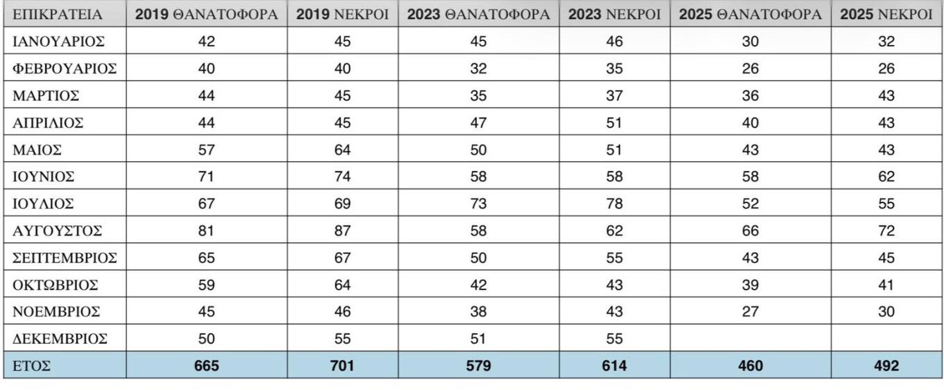 Σκέρτσος: Στο πεδίο της οδικής ασφάλειας, αποδείξαμε ότι μπορούμε να αλλάξουμε αν το θέλουμε