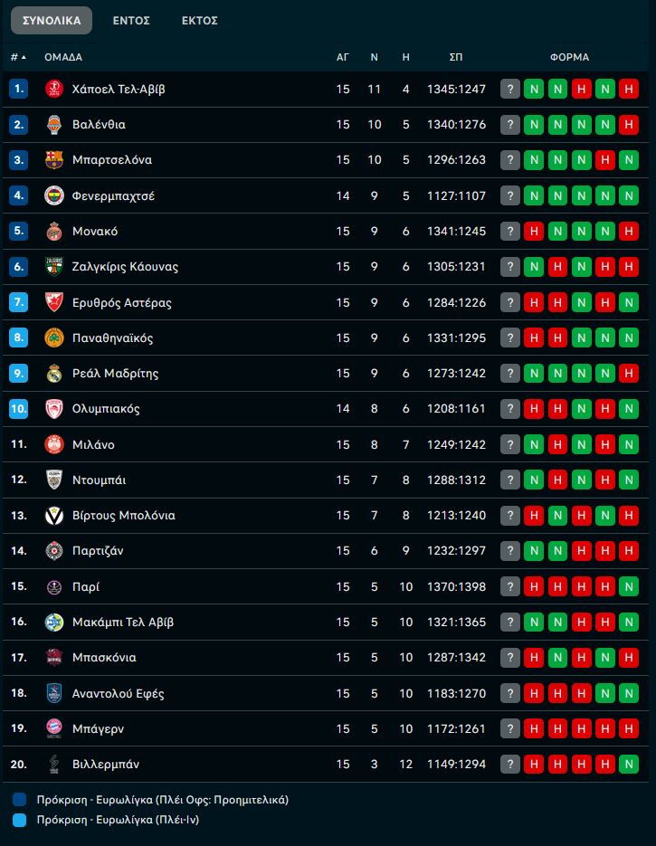 Η βαθμολογία της Euroleague