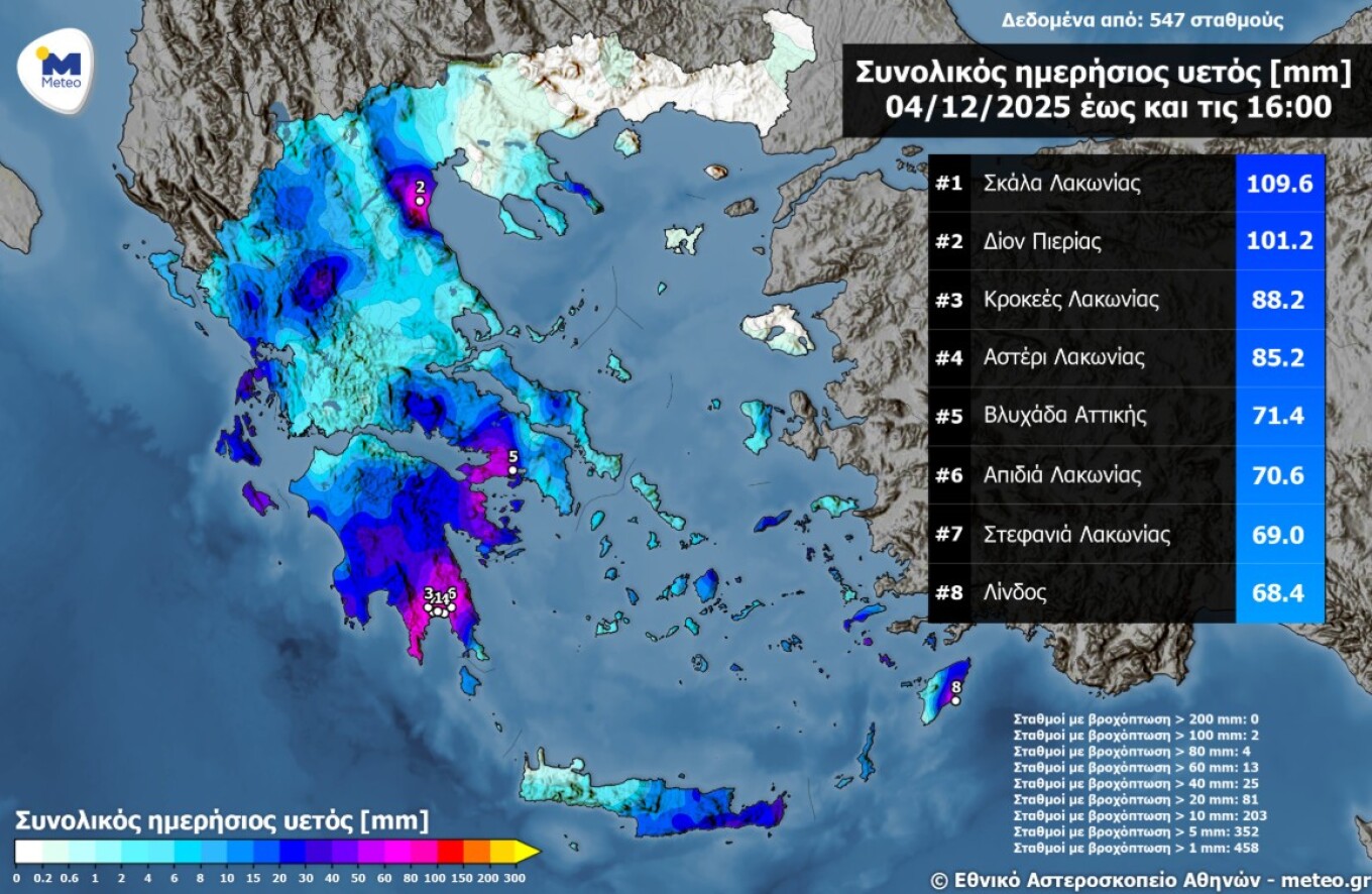 Μεγάλα ύψη βροχής στην Πελοπόννησο, την Πιερία και την Αττική Εν τω μεταξύ, τοπικά ισχυρές βροχές και καταιγίδες εκδηλώνονται σήμερα Πέμπτη (4/12), κυρίως στην Πελοπόννησο, την Πιερία και την Αττική.  Σύμφωνα με δίκτυο αυτόματων μετεωρολογικών σταθμών του Εθνικού Αστεροσκοπείου Αθηνών / Meteo.gr τα μεγαλύτερα ύψη βροχής καταγράφηκαν στην νοτιοανατολική Πελοπόννησο, όπως αποτυπώνεται στον σχετικό χάρτη. Το μεγαλύτερο ύψος βροχής μέχρι και τις 16:00 σημειώθηκε στη Σκάλα Λακωνίας με 109.6 mm, ενώ ακολούθησε το