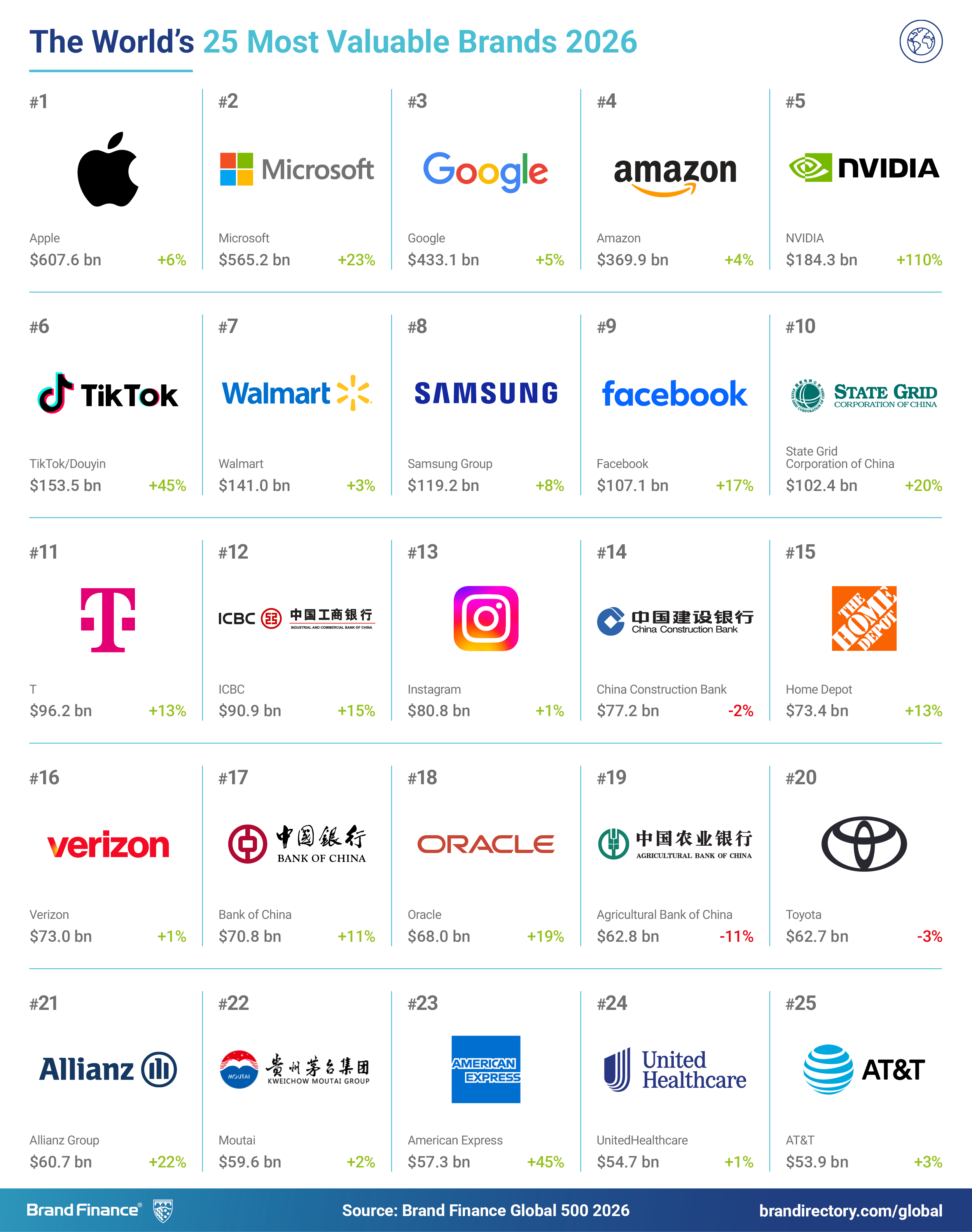 Η TELEKOM για άλλη μία χρονιά Νο1 μάρκα τηλεπικοινωνιών παγκοσμίως