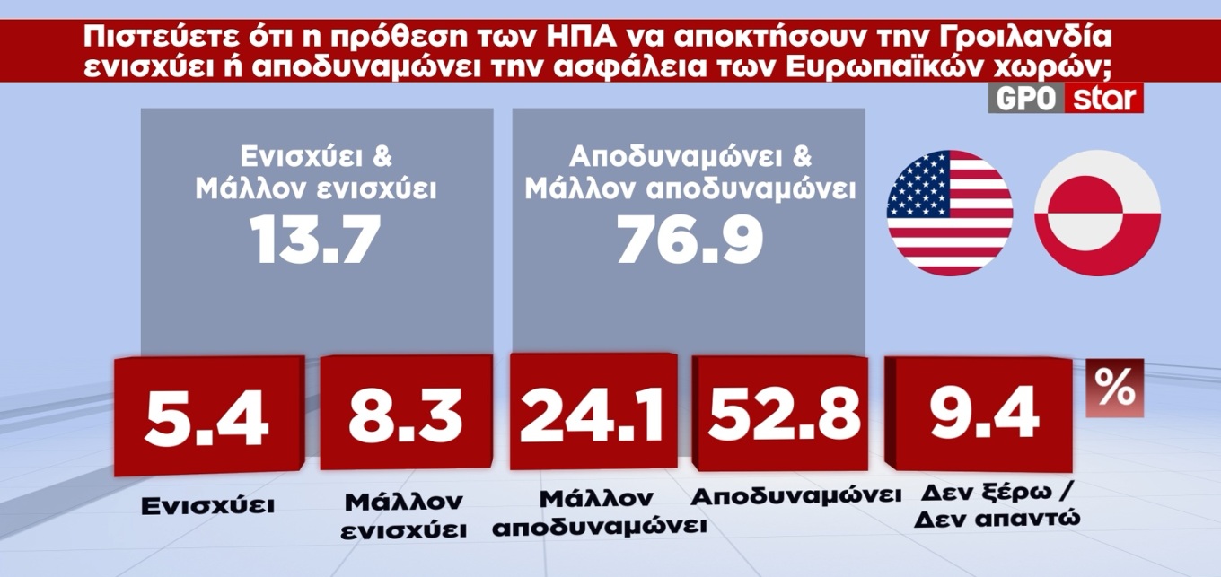 Δημοσκόπηση GPO