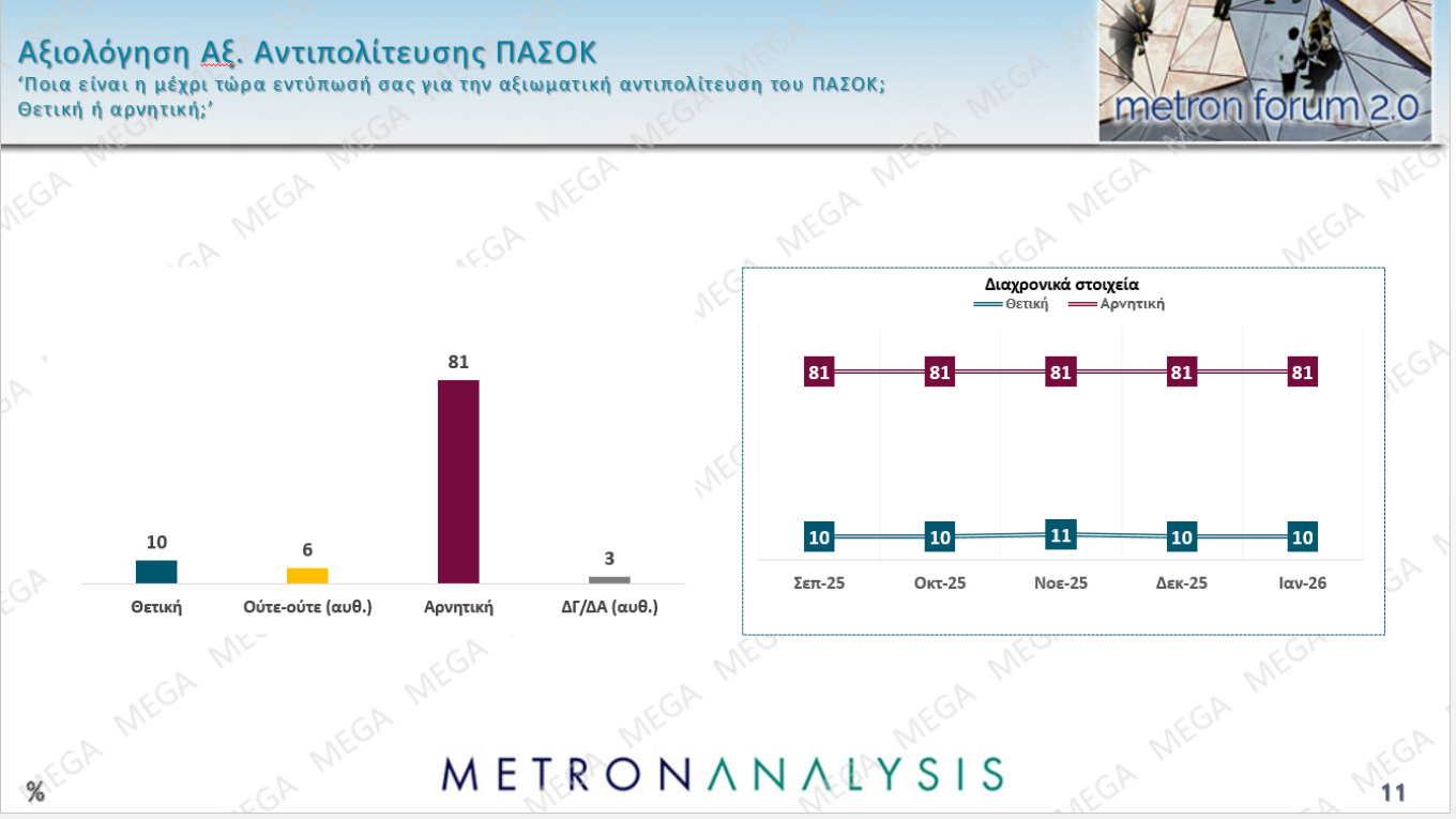 Δημοσκόπηση Metron Analysis