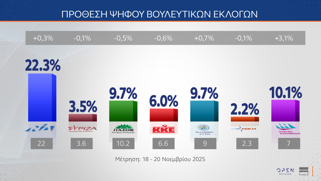 Δημοσκόπηση MRB: Σταθερά διψήφιο το προβάδισμα της Ν.Δ.