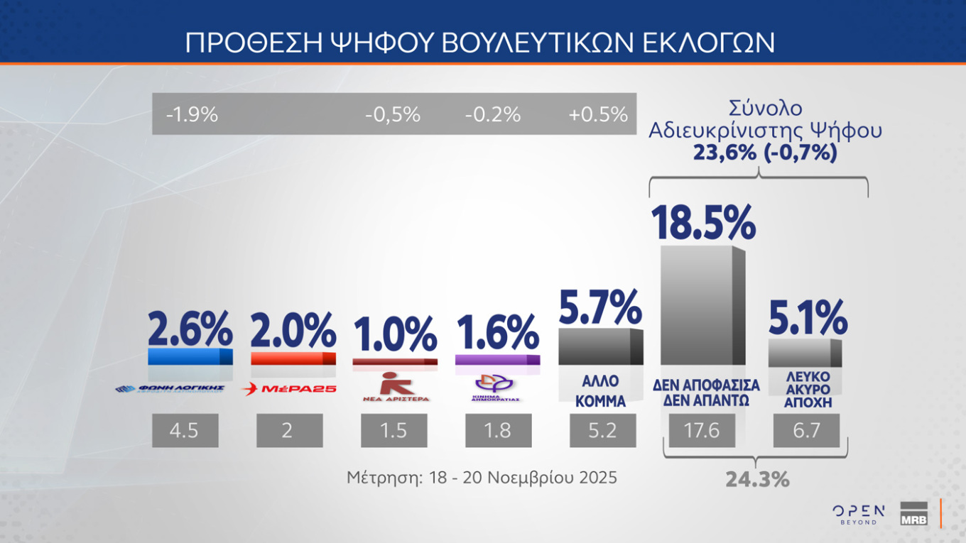 Δημοσκόπηση MRB: Σταθερά διψήφιο το προβάδισμα της Ν.Δ.