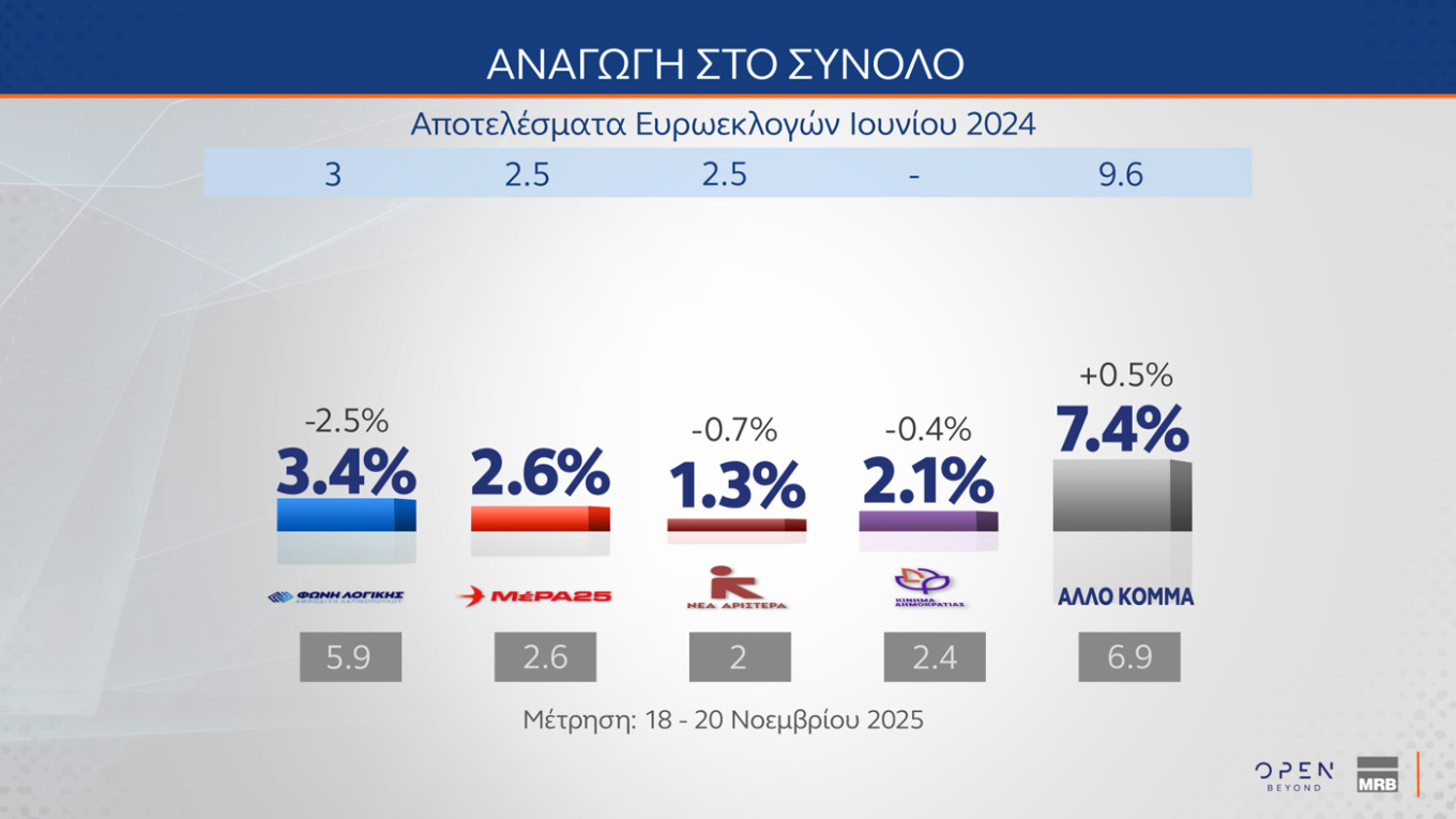 Δημοσκόπηση MRB