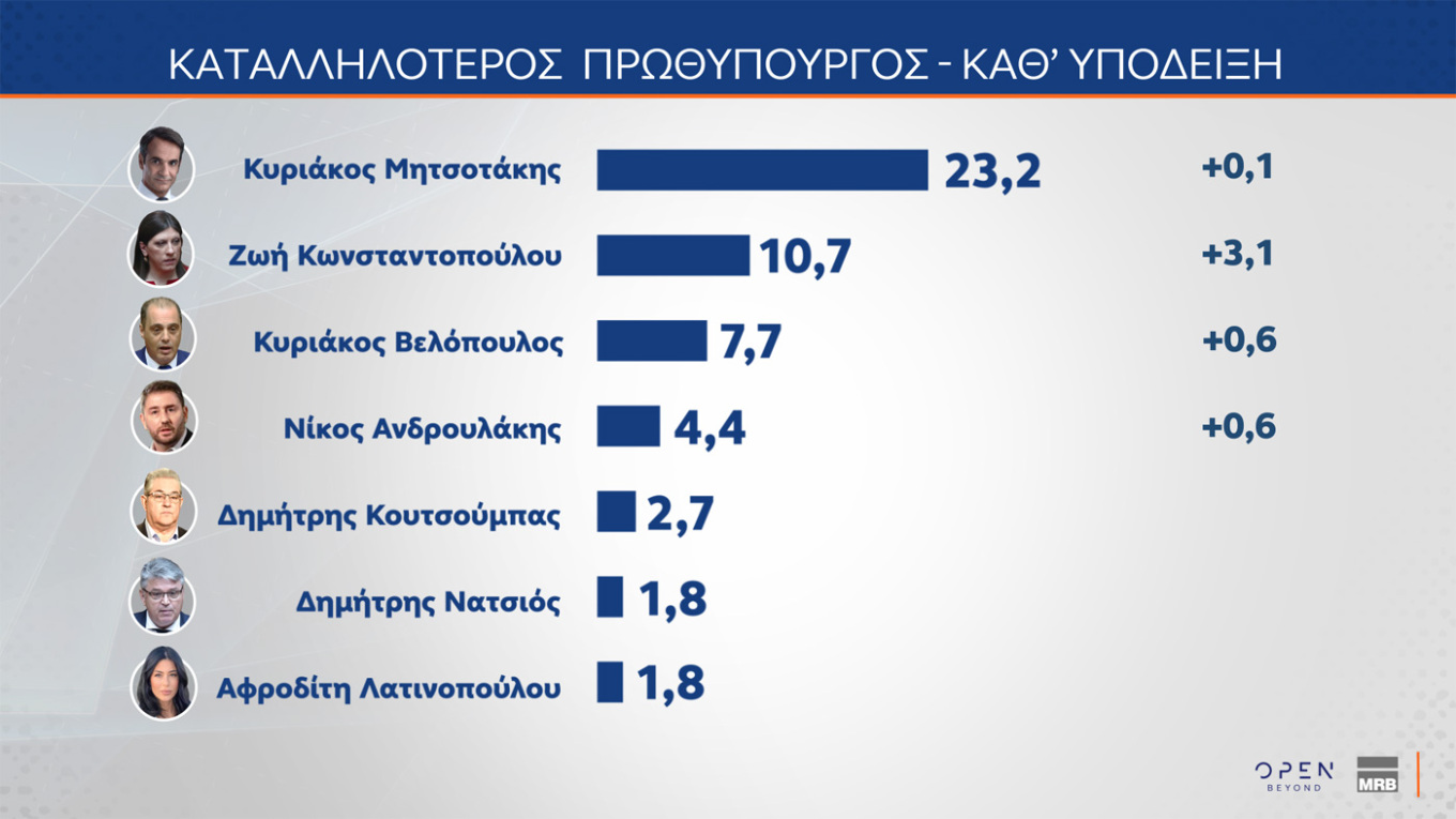 Δημοσκόπηση MRB