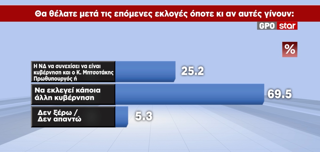 Δημοσκόπηση GPO
