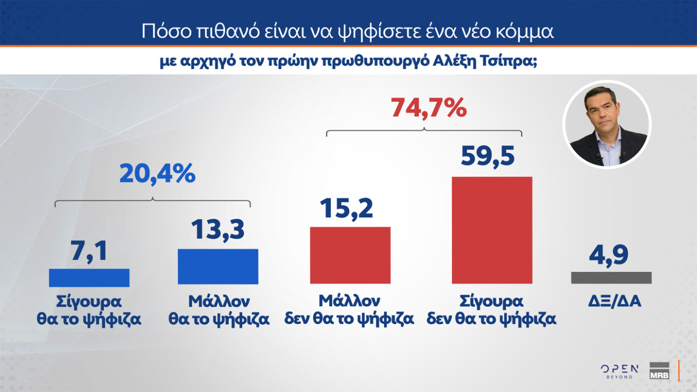 Δημοσκόπηση MRB