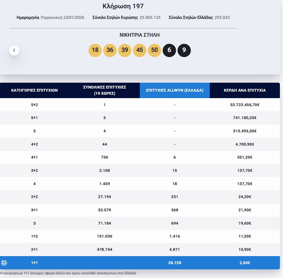 Eurojackpot: Τα αποτελέσματα της κλήρωσης της Παρασκευής