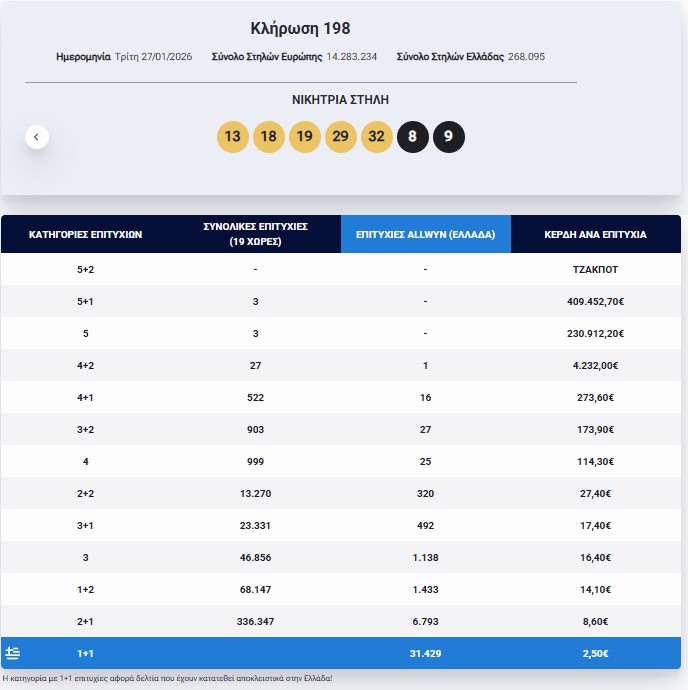 Eurojackpot: Τα αποτελέσματα της κλήρωσης της Τρίτης