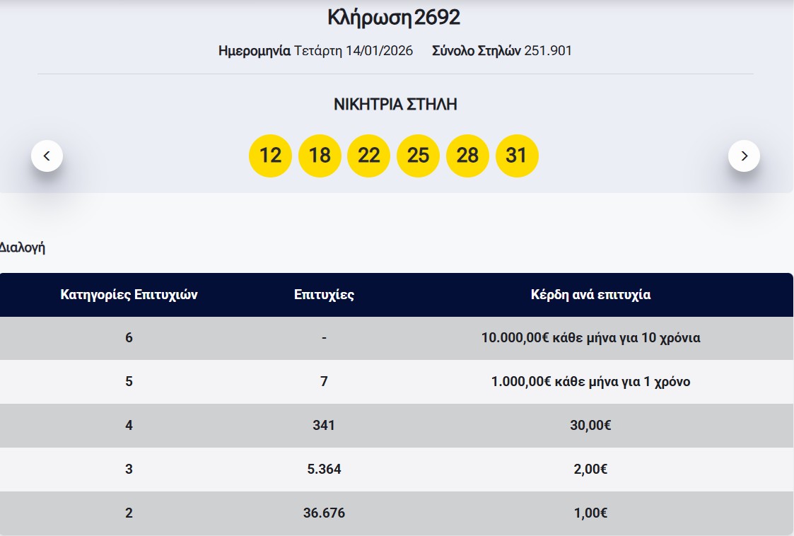 Λόττο: Τα αποτελέσματα της κλήρωσης της Τετάρτης