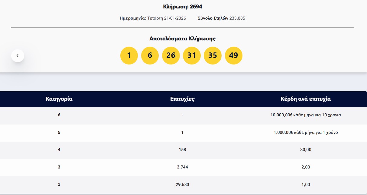 Λόττο: Τα αποτελέσματα της κλήρωσης της Τετάρτης